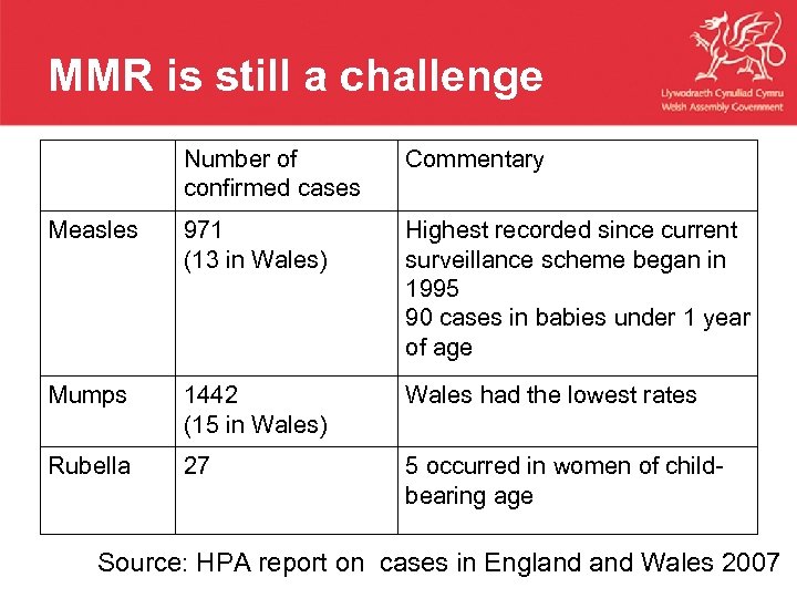 MMR is still a challenge Commentary 971 (13 in Wales) Highest recorded since current