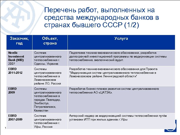 Перечень работ, выполненных на средства международных банков в странах бывшего СССР (1/2) Заказчик, год