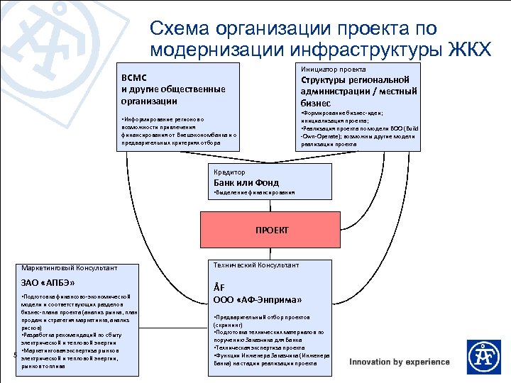 Схема организации проекта по модернизации инфраструктуры ЖКХ Инициатор проекта ВСМС и другие общественные организации