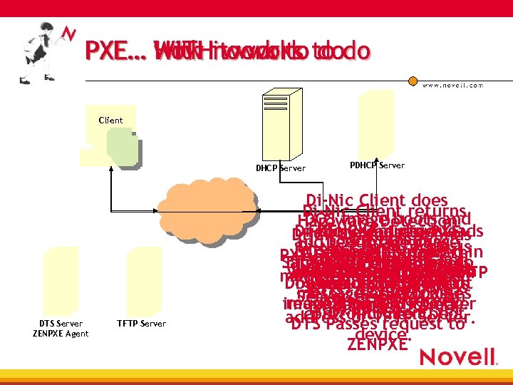 PXE… WITHit works to do How work to with no work do Client DHCP