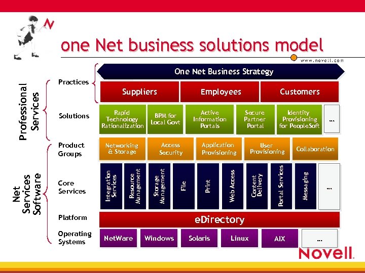 one Net business solutions model Practices Platform Operating Systems User Provisioning Portal Services Application
