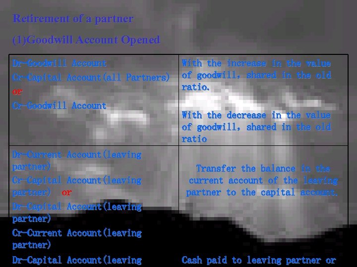 Retirement of a partner (1)Goodwill Account Opened Dr-Goodwill Account Cr-Capital Account(all Partners) or Cr-Goodwill