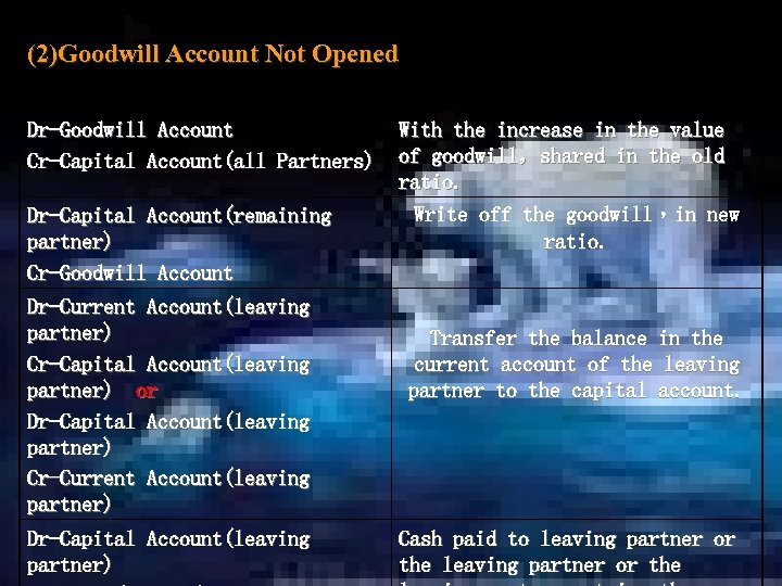(2)Goodwill Account Not Opened Dr-Goodwill Account Cr-Capital Account(all Partners) Dr-Capital Account(remaining partner) Cr-Goodwill Account