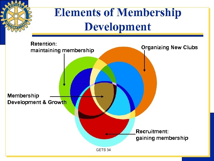 Elements of Membership Development Retention: maintaining membership Organizing New Clubs Membership Development & Growth