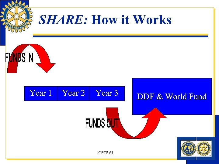 SHARE: How it Works Year 1 Year 2 Year 3 GETS 61 DDF &