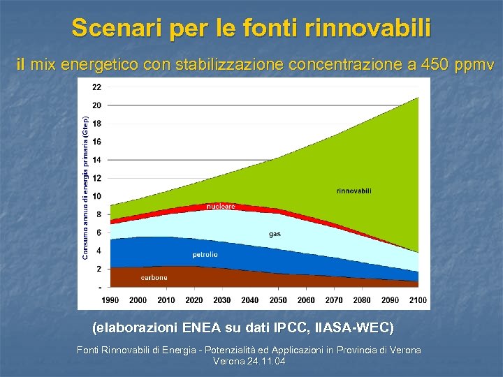 Scenari per le fonti rinnovabili il mix energetico con stabilizzazione concentrazione a 450 ppmv