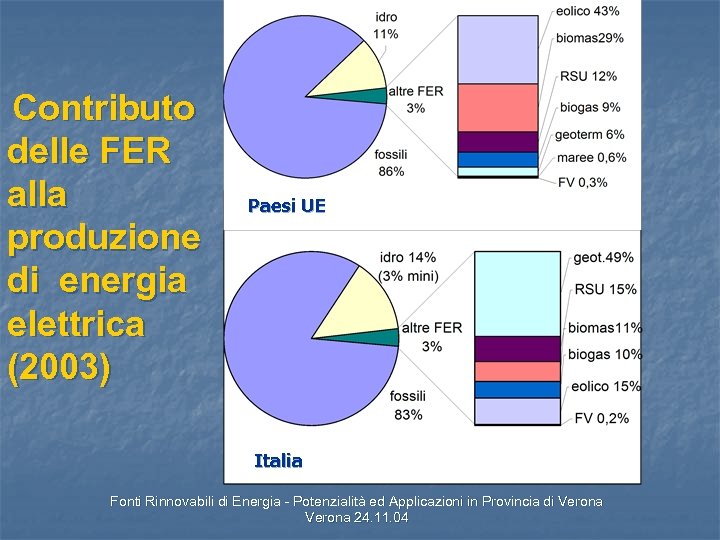 Contributo delle FER alla produzione di energia elettrica (2003) Paesi UE Italia Fonti Rinnovabili