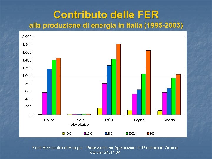 Contributo delle FER alla produzione di energia in Italia (1995 -2003) Fonti Rinnovabili di