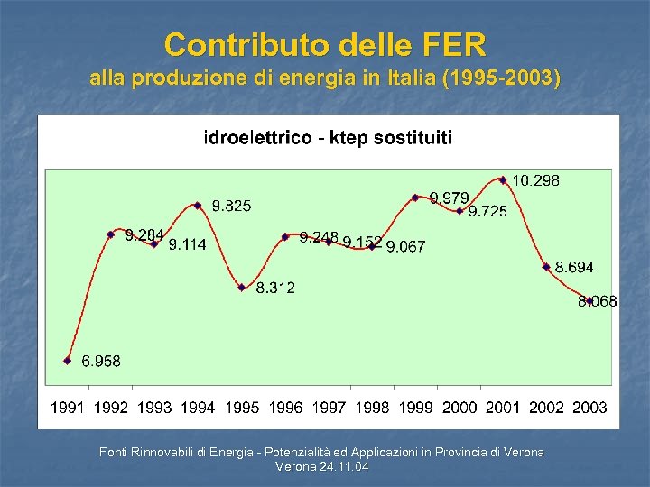 Contributo delle FER alla produzione di energia in Italia (1995 -2003) Fonti Rinnovabili di