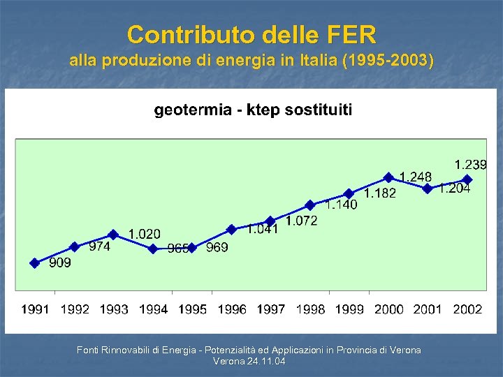 Contributo delle FER alla produzione di energia in Italia (1995 -2003) Fonti Rinnovabili di