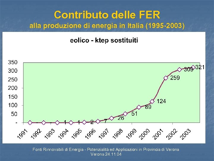Contributo delle FER alla produzione di energia in Italia (1995 -2003) Fonti Rinnovabili di