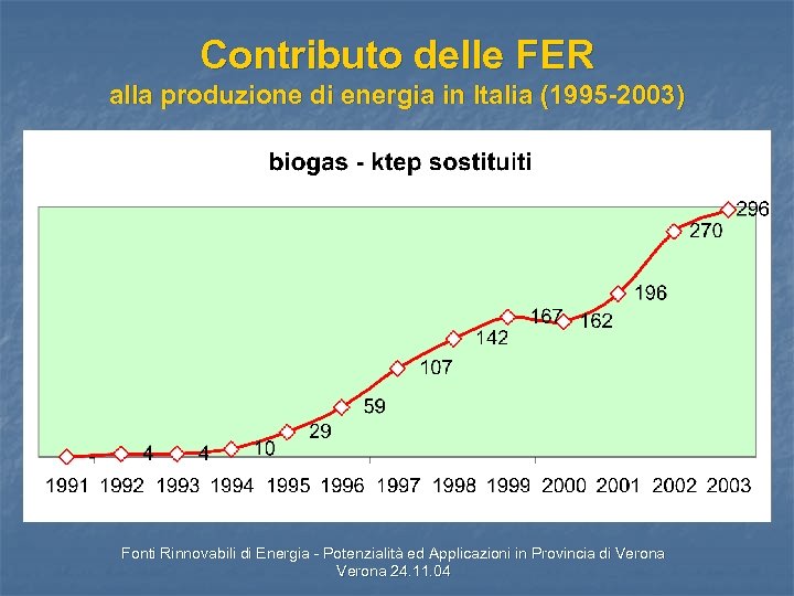 Contributo delle FER alla produzione di energia in Italia (1995 -2003) Fonti Rinnovabili di