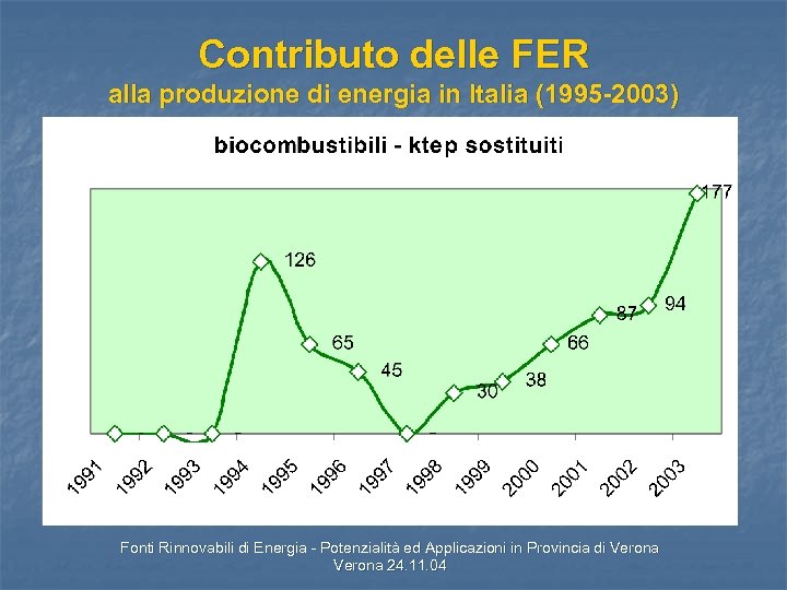 Contributo delle FER alla produzione di energia in Italia (1995 -2003) Fonti Rinnovabili di