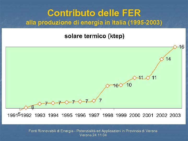 Contributo delle FER alla produzione di energia in Italia (1995 -2003) Fonti Rinnovabili di