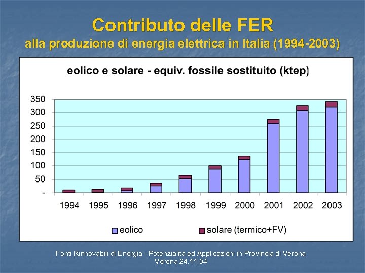 Contributo delle FER alla produzione di energia elettrica in Italia (1994 -2003) Fonti Rinnovabili