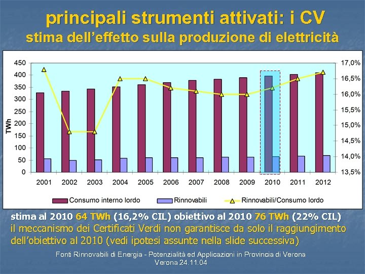 principali strumenti attivati: i CV stima dell’effetto sulla produzione di elettricità stima al 2010