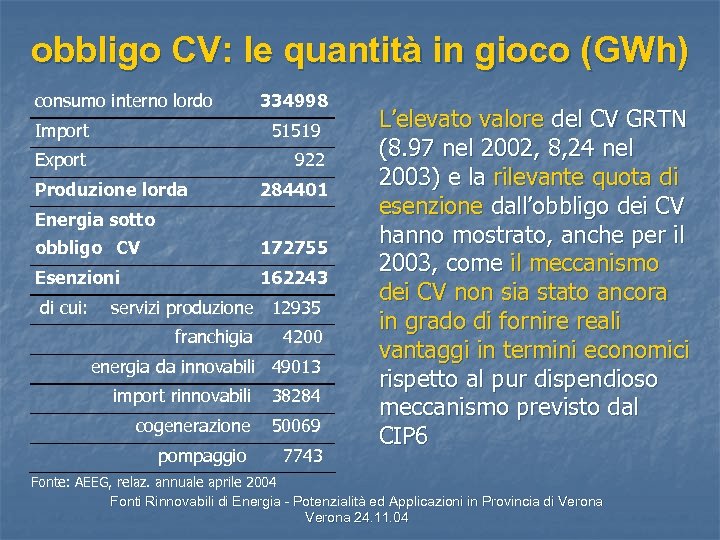 obbligo CV: le quantità in gioco (GWh) consumo interno lordo 334998 Import 51519 Export