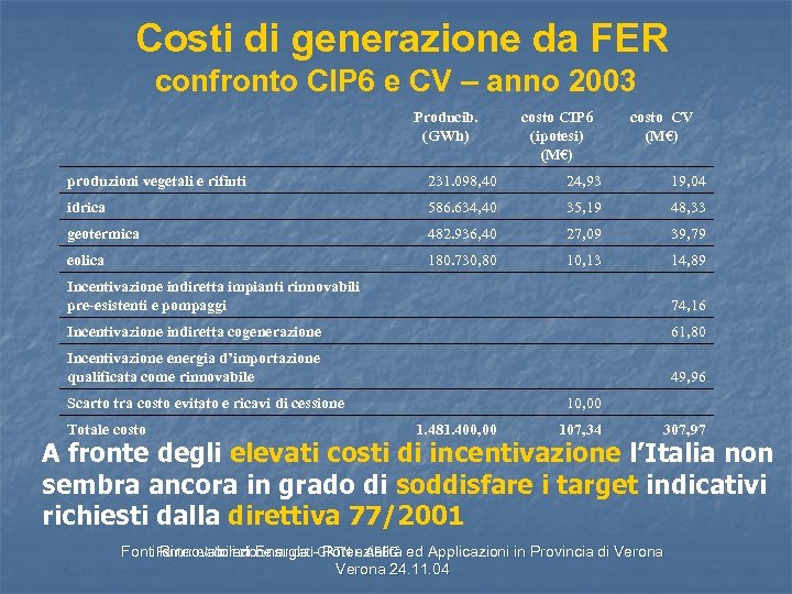 Costi di generazione da FER confronto CIP 6 e CV – anno 2003 Producib.