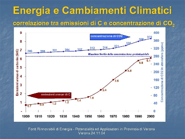 Energia e Cambiamenti Climatici correlazione tra emissioni di C e concentrazione di CO 2