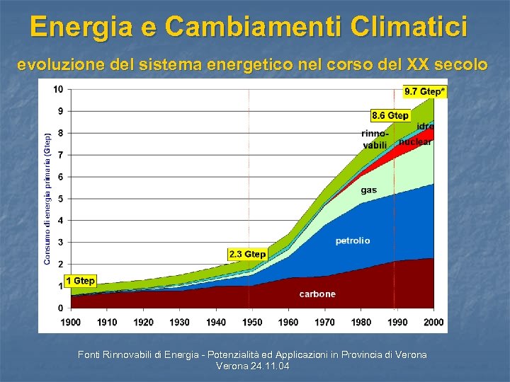 Energia e Cambiamenti Climatici evoluzione del sistema energetico nel corso del XX secolo Fonti