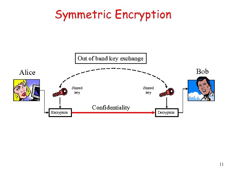 Symmetric Encryption Out of band key exchange Bob Alice Shared key Encryption Shared key