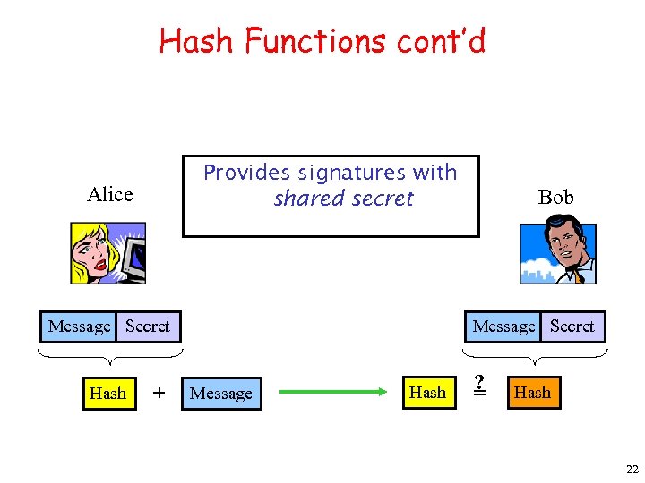 Hash Functions cont’d Provides signatures with shared secret Alice Message Secret Hash + Bob
