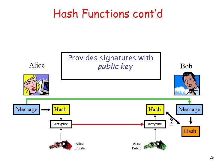 Hash Functions cont’d Provides signatures with public key Alice Message Hash Encryption Decryption Bob