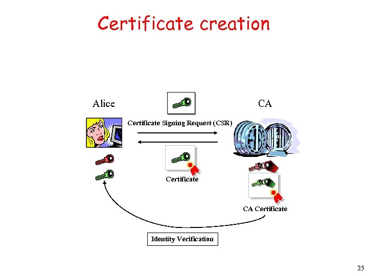 Certificate creation Alice CA Certificate Signing Request (CSR) Certificate CA Certificate Identity Verification 25