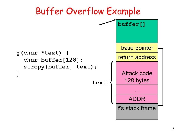 Buffer Overflow Example buffer[] g(char *text) { char buffer[128]; strcpy(buffer, text); } text base
