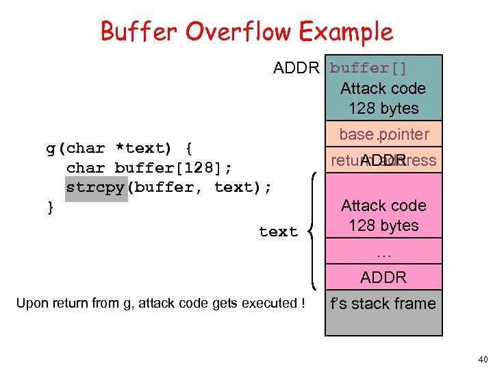 Buffer Overflow Example ADDR buffer[] Attack code 128 bytes g(char *text) { char buffer[128];