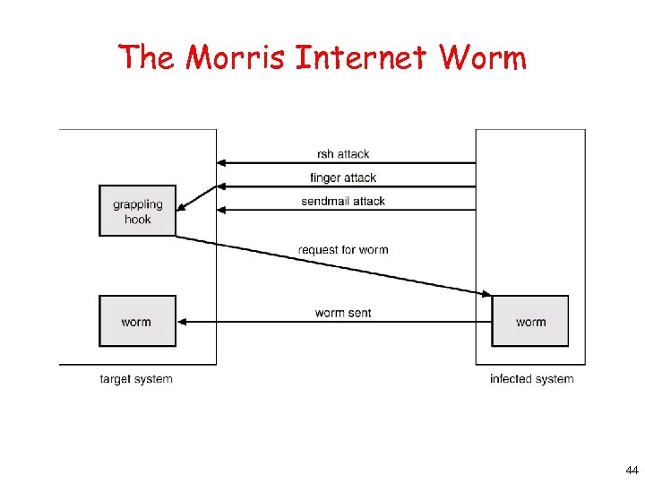 The Morris Internet Worm 44 