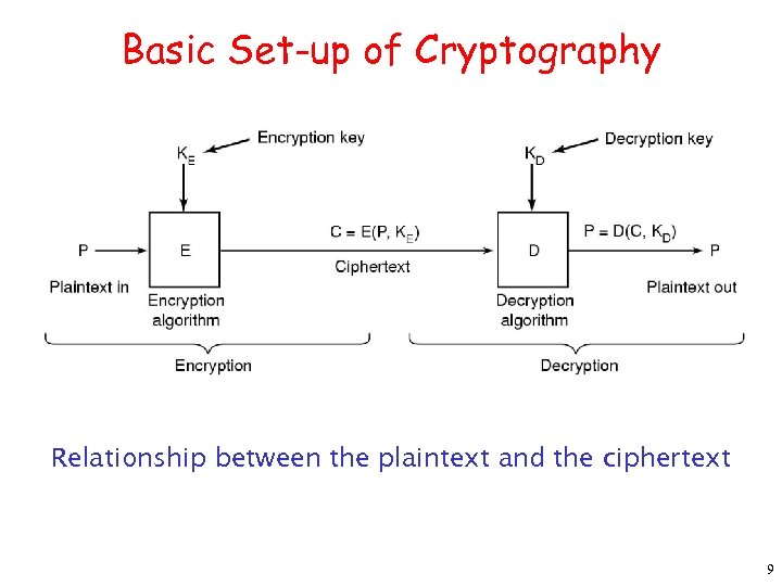 Basic Set-up of Cryptography Relationship between the plaintext and the ciphertext 9 