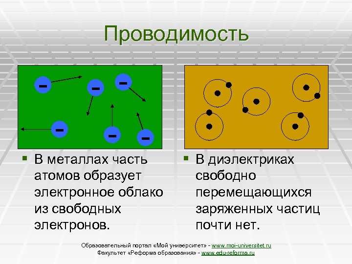Проводимость - - - § В металлах часть атомов образует электронное облако из свободных