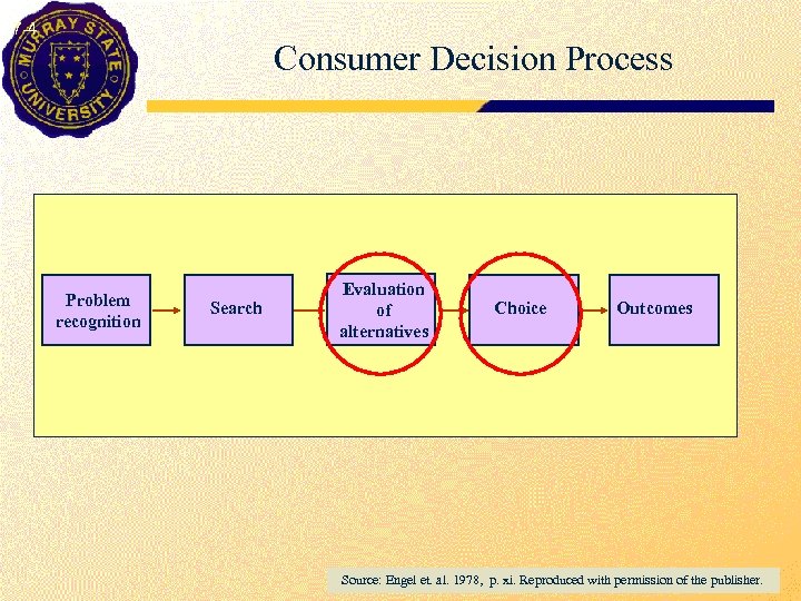 7 -4 Consumer Decision Process Problem recognition Search Evaluation of alternatives Choice Outcomes Source: