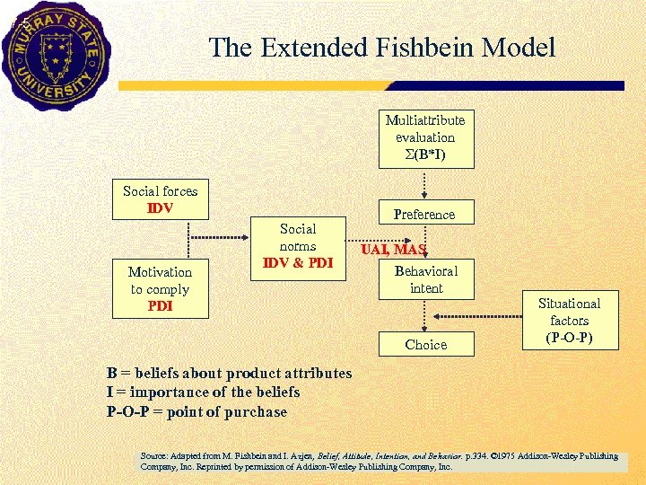 7 -5 The Extended Fishbein Model Multiattribute evaluation Σ(B*I) Social forces IDV Motivation to