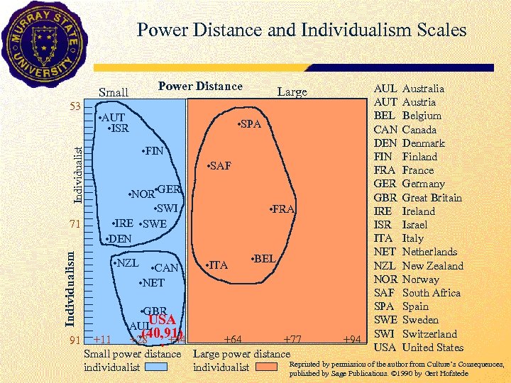 Power Distance and Individualism Scales Power Distance Small Individualist 53 Individualism 71 • AUT