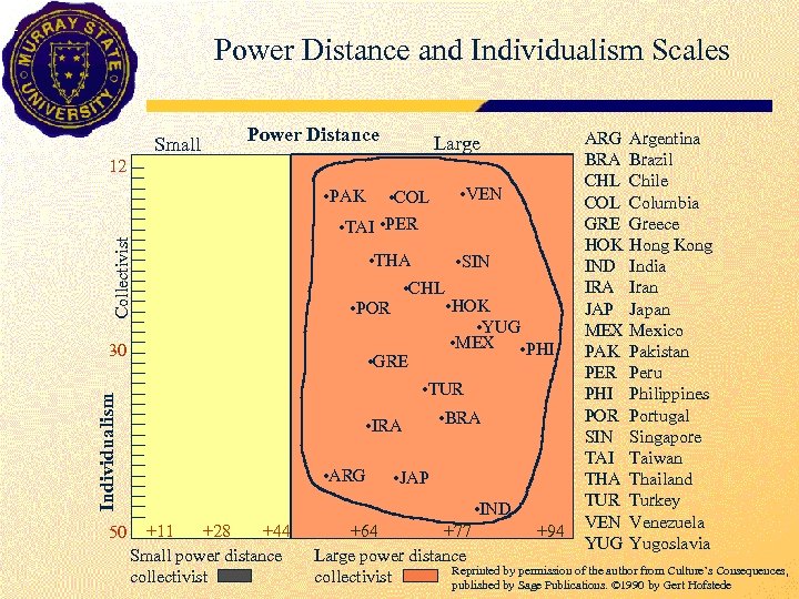 - Power Distance and Individualism Scales Small Power Distance Large 12 • VEN •
