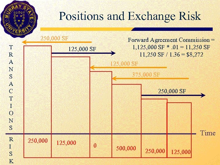 Positions and Exchange Risk 250, 000 SF T R A N S A C