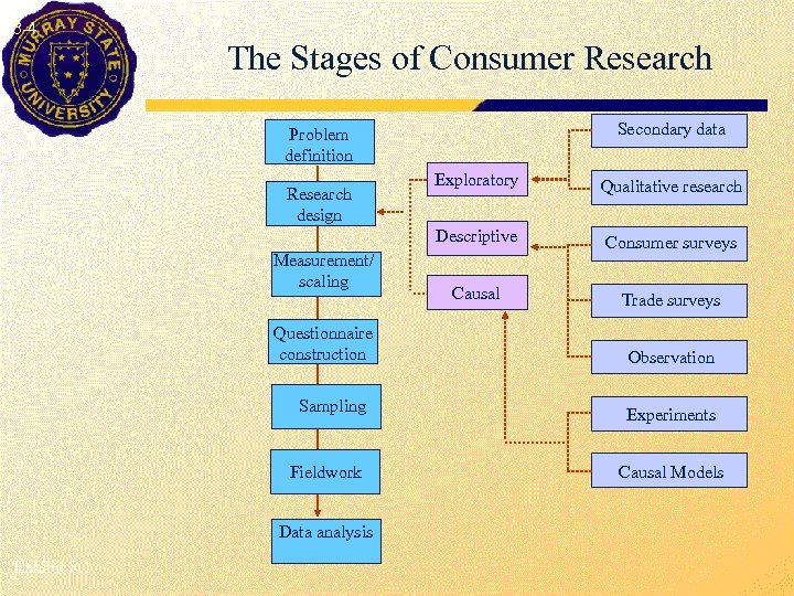 8 -4 The Stages of Consumer Research Secondary data Problem definition Measurement/ scaling Questionnaire