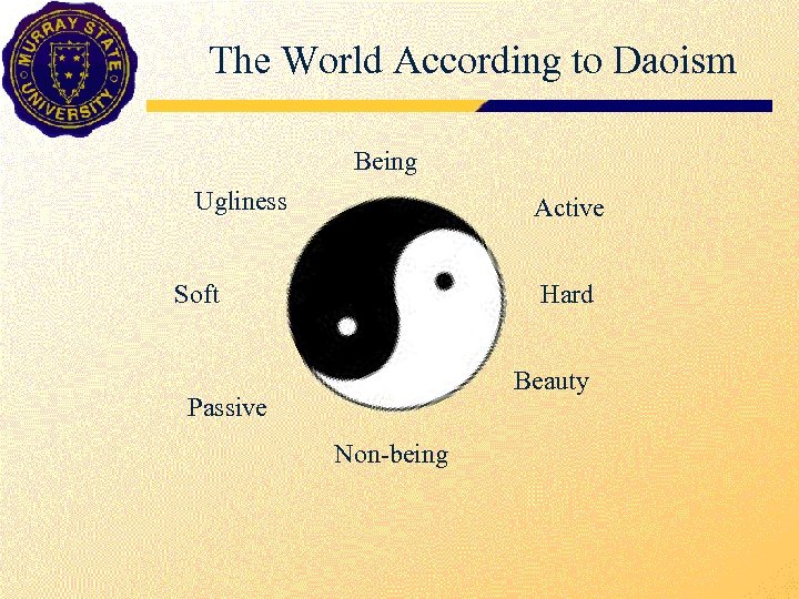 The World According to Daoism Being Ugliness Active Soft Hard Beauty Passive Non-being 