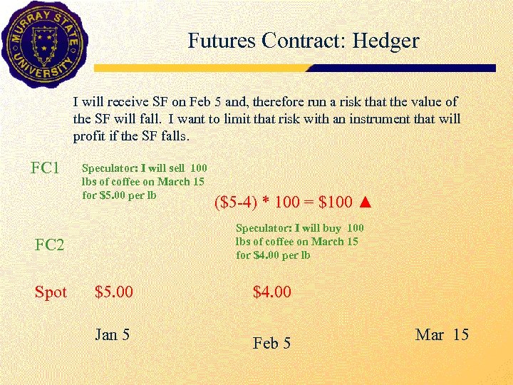Futures Contract: Hedger I will receive SF on Feb 5 and, therefore run a