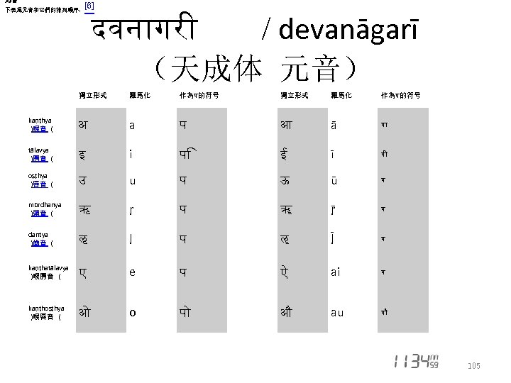 元音 [6] 下表爲元音和它們的排列順序： दवन गर / devanāgarī （天成体 元音） 獨立形式 羅馬化 作為प的符号 kaṇṭhya ）