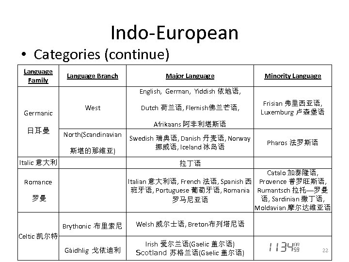 Indo-European • Categories (continue) Language Family Language Branch Major Language Minority Language English, German,