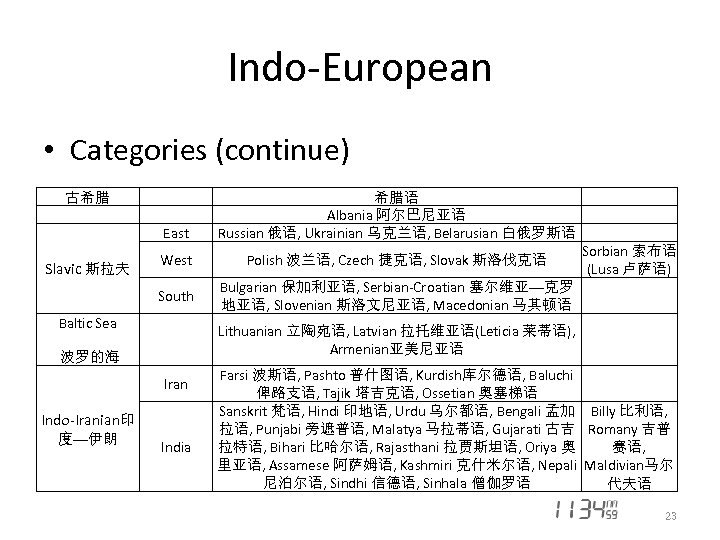 Indo-European • Categories (continue) 古希腊 　 希腊语 Albania 阿尔巴尼亚语 Russian 俄语, Ukrainian 乌克兰语, Belarusian