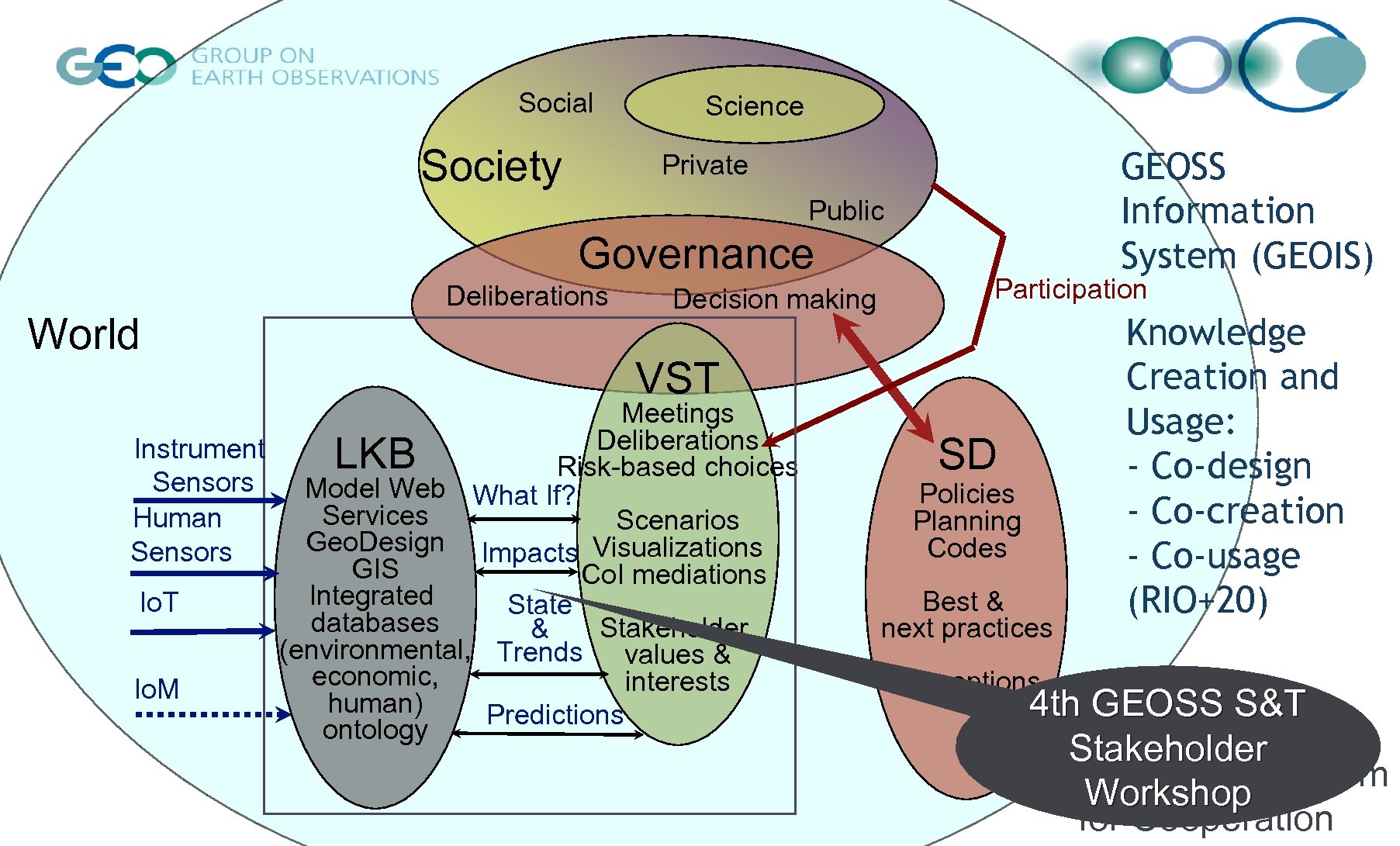 Social Society Science GEOSS Information System (GEOIS) Private Public Governance World Deliberations Decision making