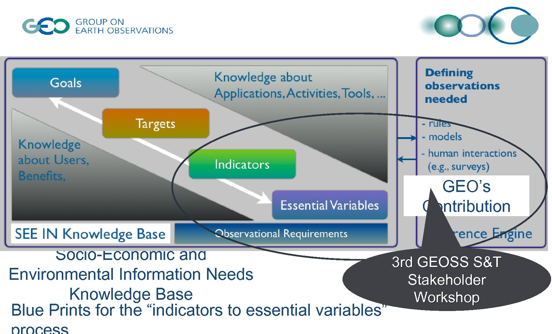 GEO’s Contribution Socio-Economic and 3 rd GEOSS S&T Environmental Information Needs Stakeholder Knowledge Base