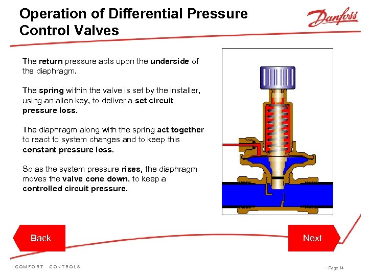 Operation of Differential Pressure Control Valves The return pressure acts upon the underside of