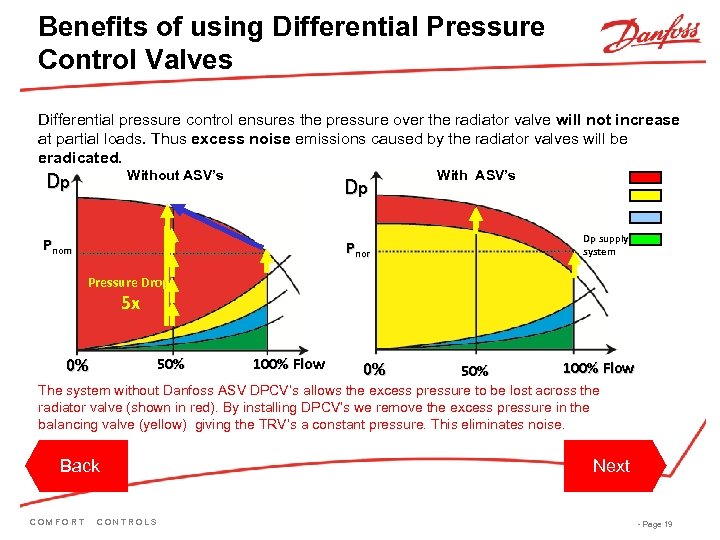 Benefits of using Differential Pressure Control Valves Differential pressure control ensures the pressure over