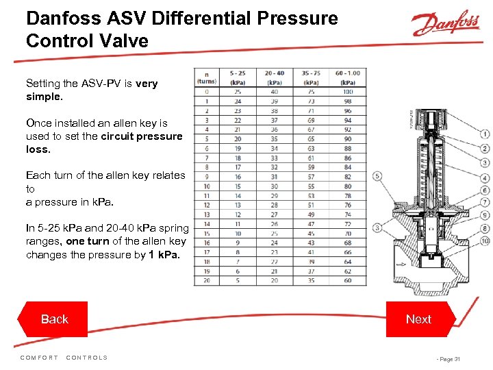 Danfoss ASV Differential Pressure Control Valve Setting the ASV-PV is very simple. Once installed