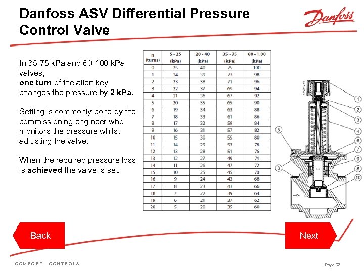 Danfoss ASV Differential Pressure Control Valve In 35 -75 k. Pa and 60 -100